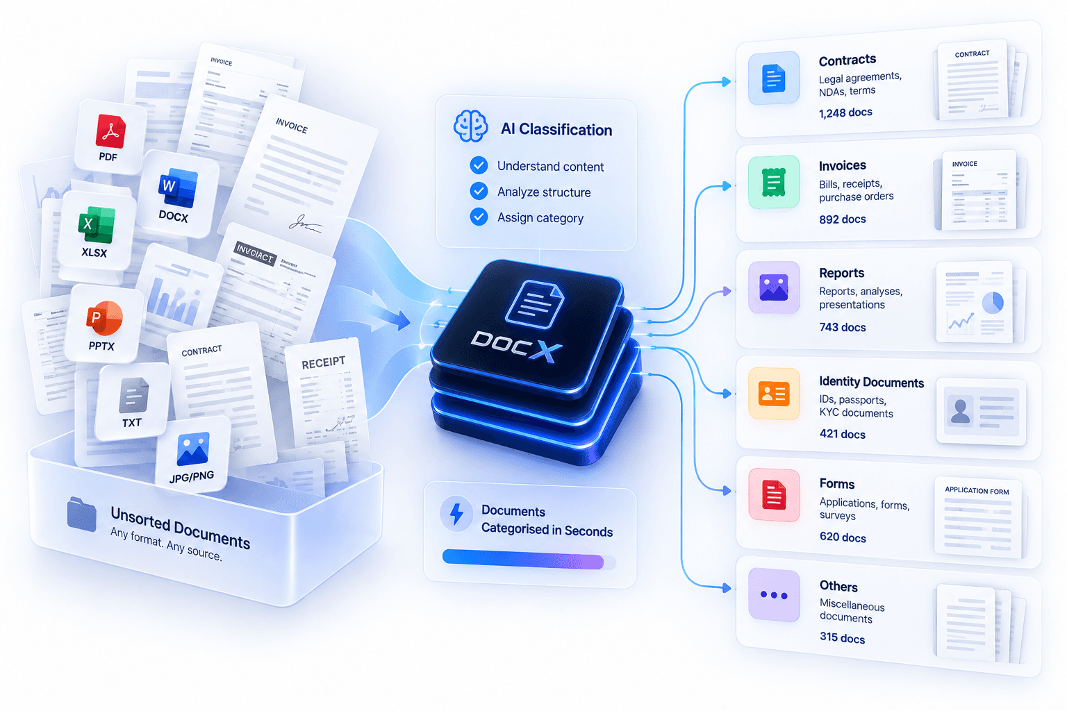 DocxIntel sorting and classifying a mixed batch of business documents during a partner-led deployment