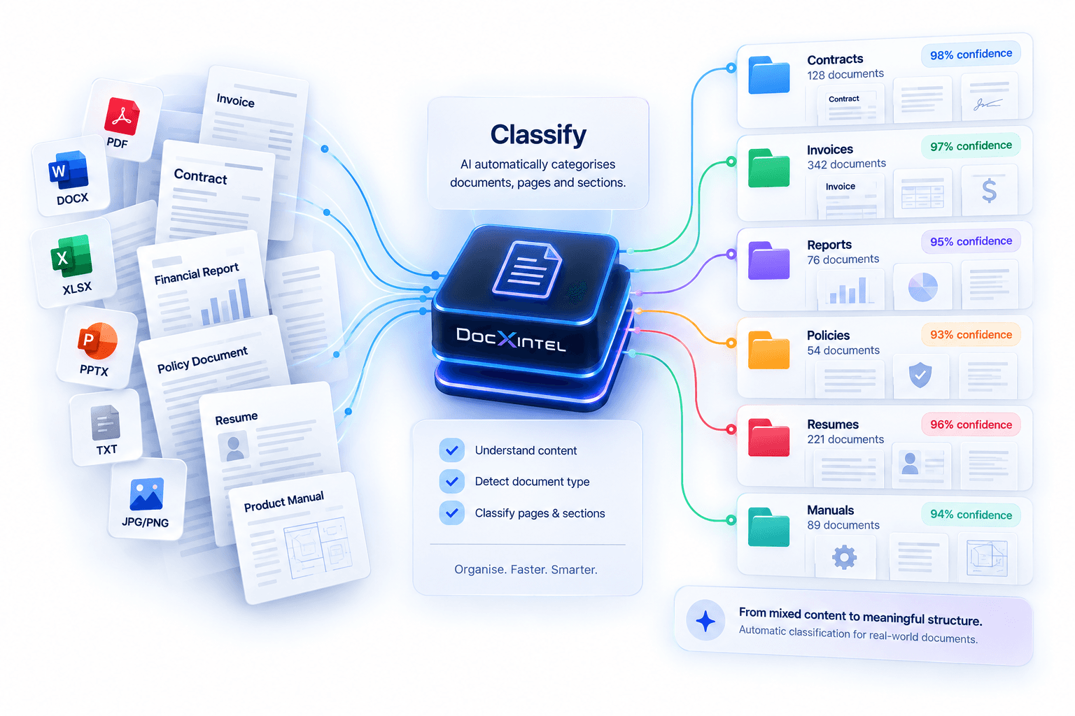 A mixed insurance claim packet being split into separate classified documents with confidence scores