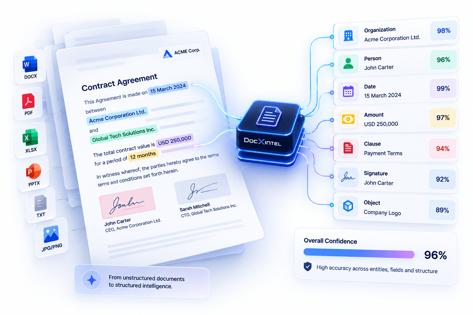 DocxIntel extracting named entities and key-value fields from a document, each field boxed with a confidence score