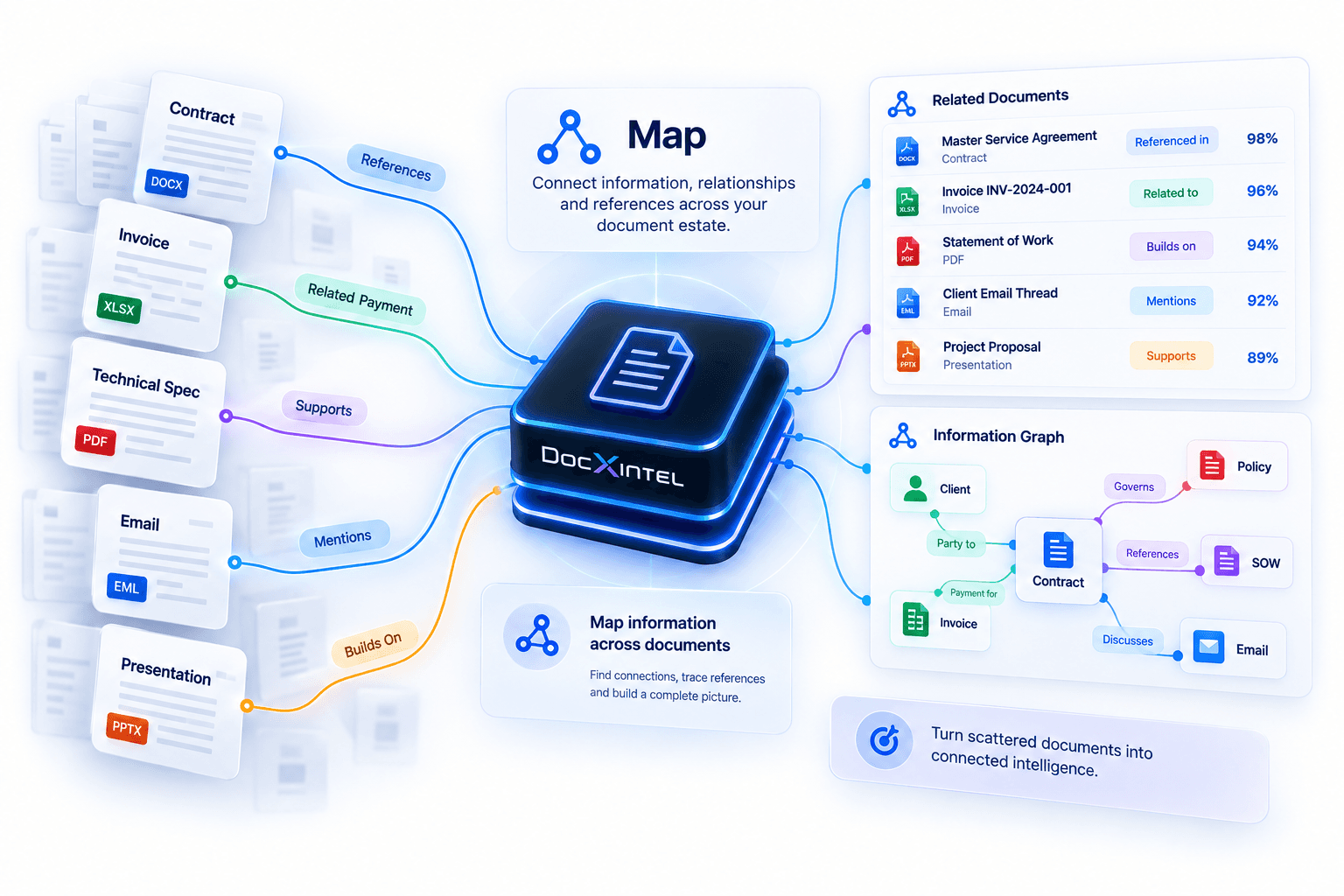 DocxIntel linking the same entity across multiple documents into a relationship graph with evidence on each link